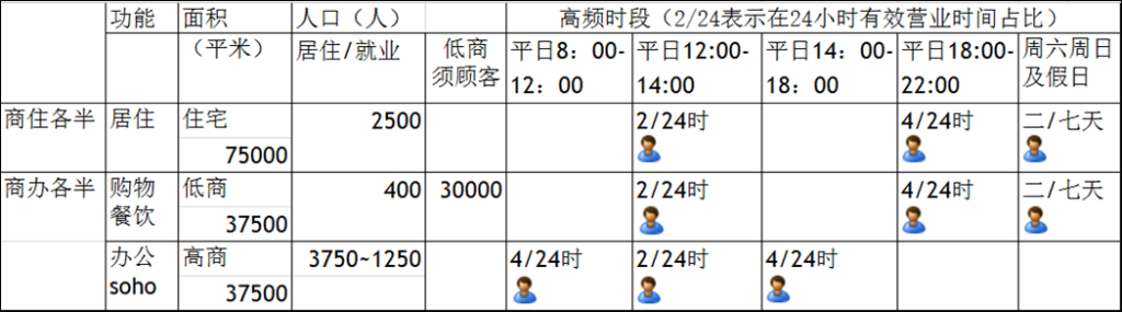 面积和人数